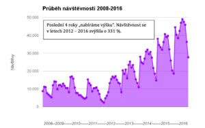 Návštěvnost portálu Svět svateb.cz 2008-2016