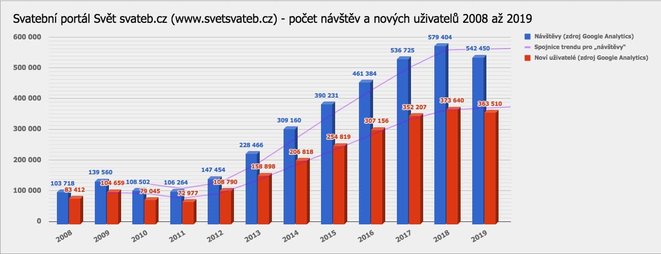 Graf návštěvnosti Svět svateb.cz 2008 až 2019 podle Google Analytics